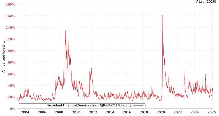 graph of Provident Financial Services Inc GJR-GARCH