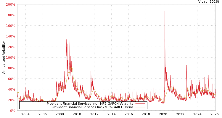 graph of Provident Financial Services Inc MF2-GARCH