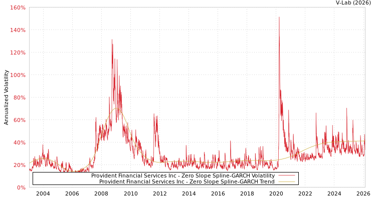 graph of Provident Financial Services Inc S0GARCH