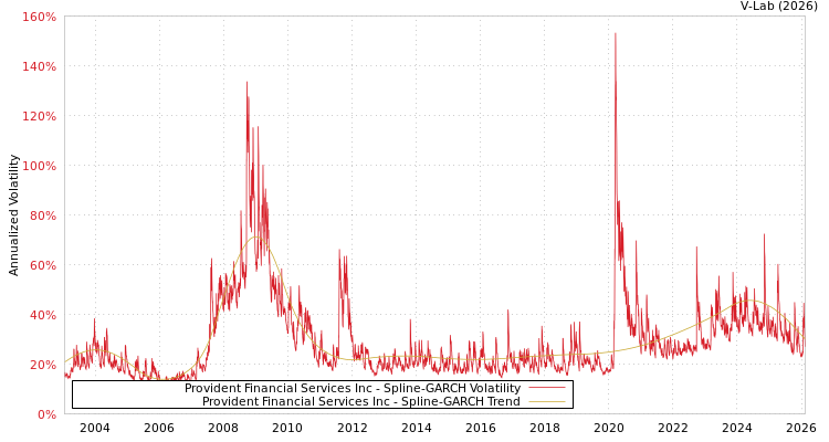 graph of Provident Financial Services Inc SGARCH