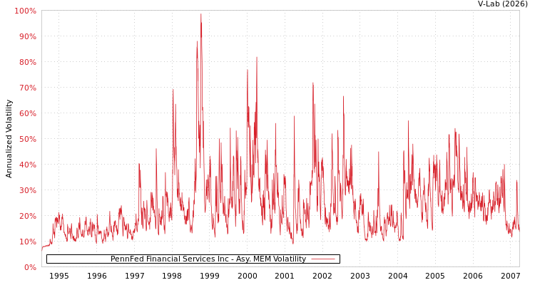 graph of PennFed Financial Services Inc AMEM