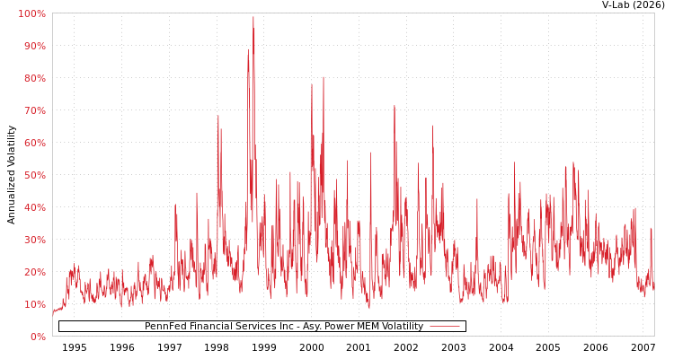 graph of PennFed Financial Services Inc APMEM