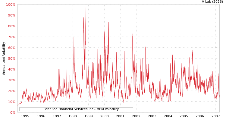 graph of PennFed Financial Services Inc MEM