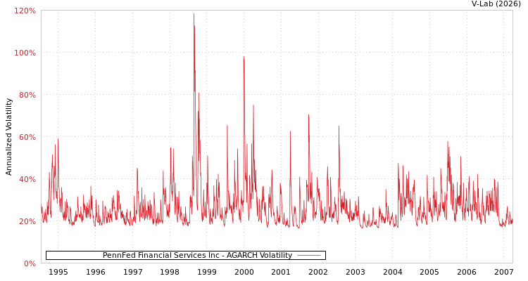 graph of PennFed Financial Services Inc AGARCH