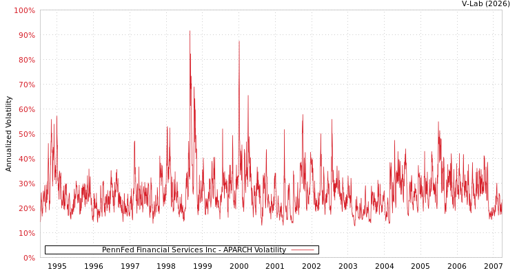 graph of PennFed Financial Services Inc APARCH