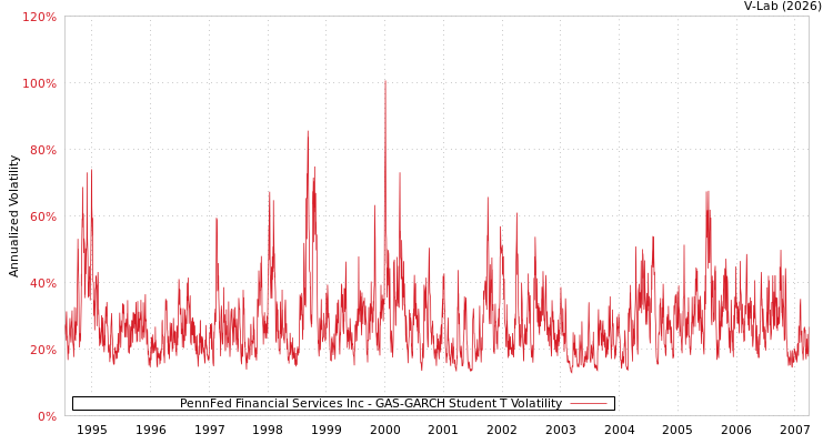 graph of PennFed Financial Services Inc GAS-GARCH-T
