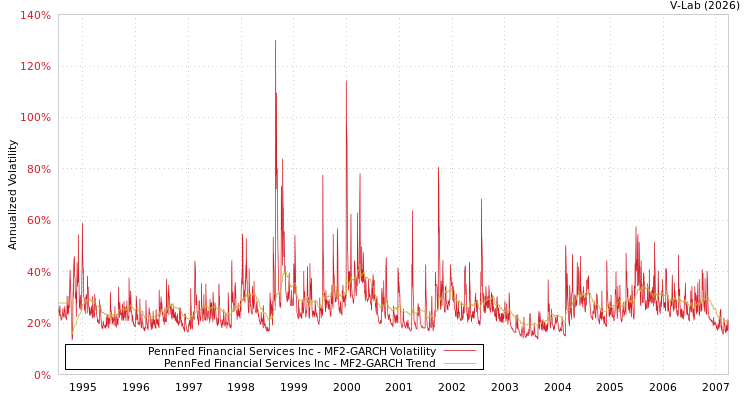 graph of PennFed Financial Services Inc MF2-GARCH