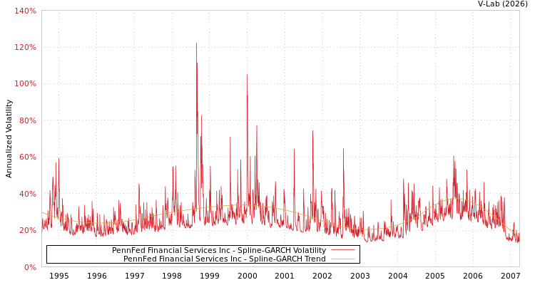 graph of PennFed Financial Services Inc SGARCH