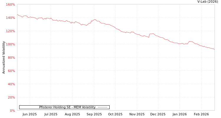 graph of Pfisterer Holding SE MEM