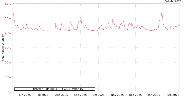 graph of Pfisterer Holding SE EGARCH