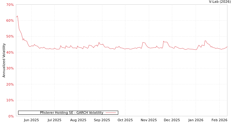 graph of Pfisterer Holding SE GARCH