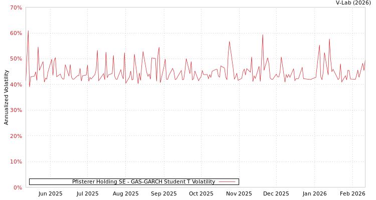 graph of Pfisterer Holding SE GAS-GARCH-T