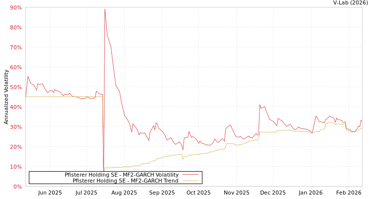 graph of Pfisterer Holding SE MF2-GARCH