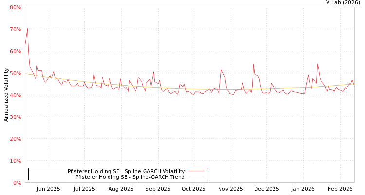 graph of Pfisterer Holding SE SGARCH