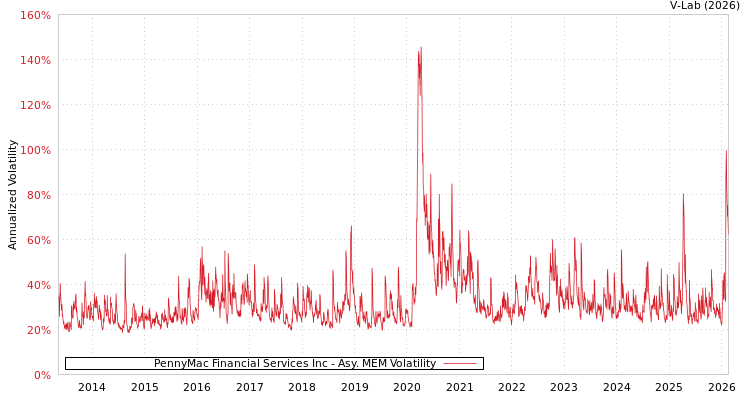 graph of PennyMac Financial Services Inc AMEM