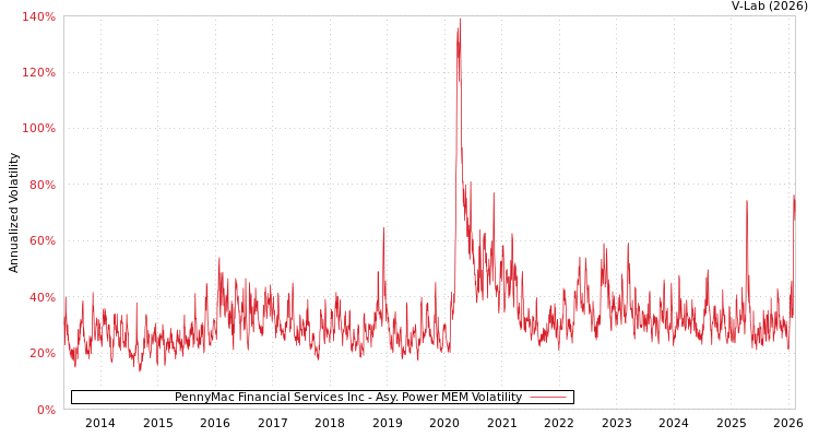 graph of PennyMac Financial Services Inc APMEM