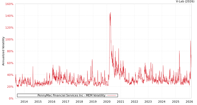 graph of PennyMac Financial Services Inc MEM