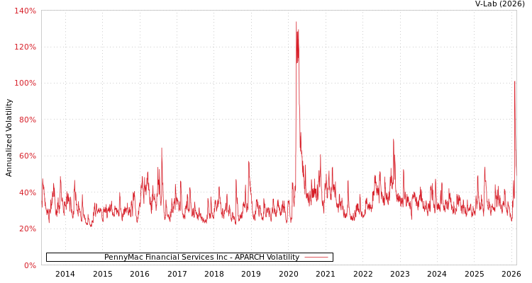 graph of PennyMac Financial Services Inc APARCH