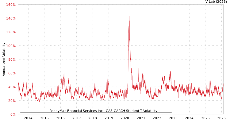 graph of PennyMac Financial Services Inc GAS-GARCH-T