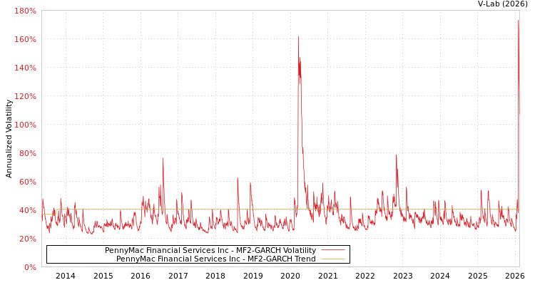 graph of PennyMac Financial Services Inc MF2-GARCH