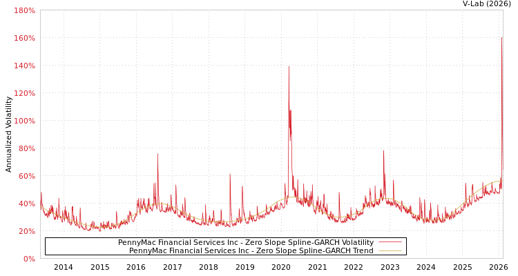 graph of PennyMac Financial Services Inc S0GARCH