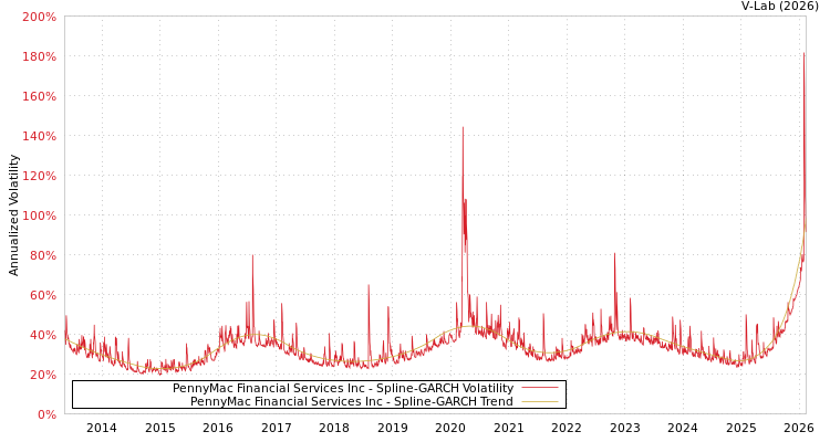 graph of PennyMac Financial Services Inc SGARCH