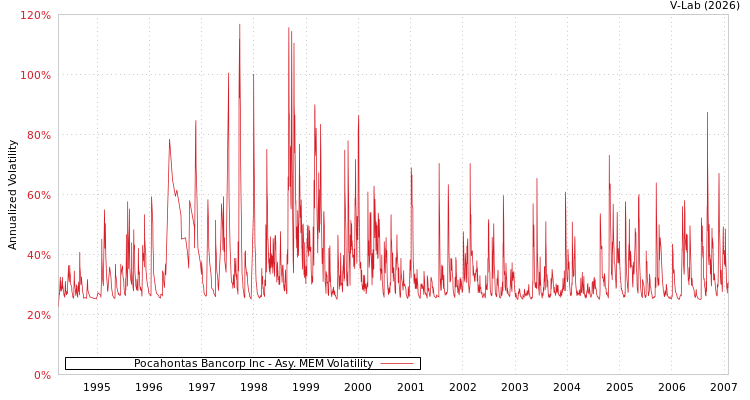 graph of Pocahontas Bancorp Inc AMEM
