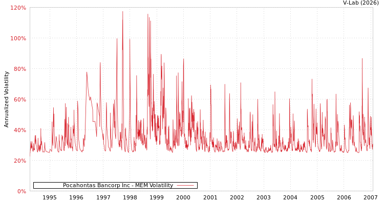 graph of Pocahontas Bancorp Inc MEM