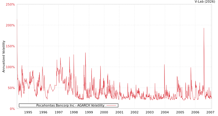 graph of Pocahontas Bancorp Inc AGARCH