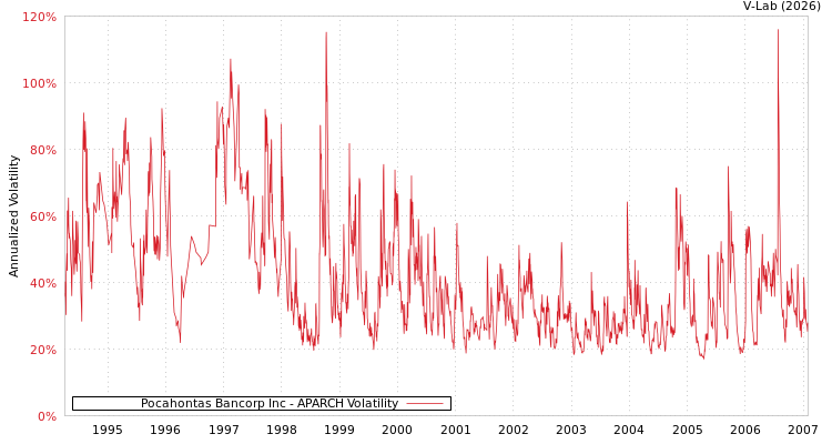 graph of Pocahontas Bancorp Inc APARCH