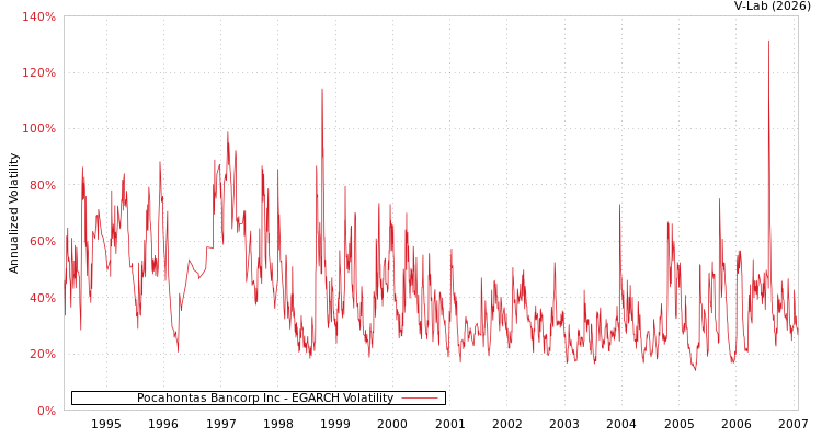 graph of Pocahontas Bancorp Inc EGARCH