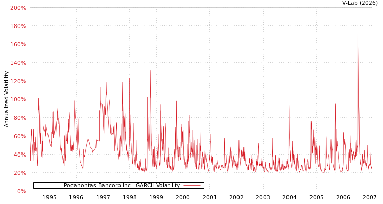 graph of Pocahontas Bancorp Inc GARCH