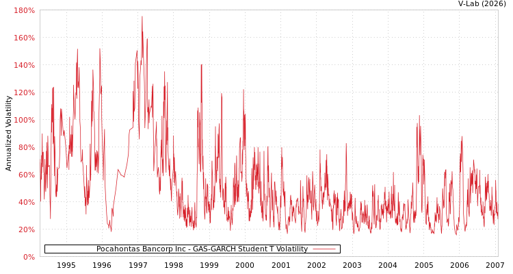 graph of Pocahontas Bancorp Inc GAS-GARCH-T
