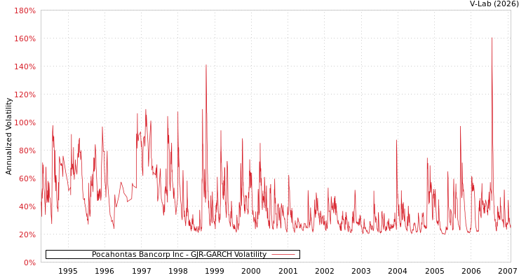 graph of Pocahontas Bancorp Inc GJR-GARCH