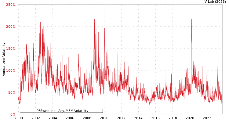 graph of PFSweb Inc AMEM