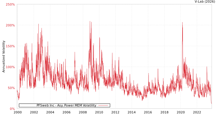 graph of PFSweb Inc APMEM