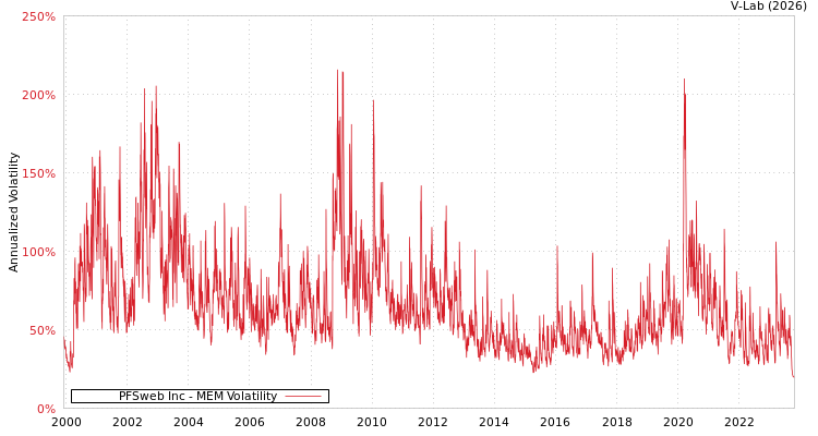 graph of PFSweb Inc MEM