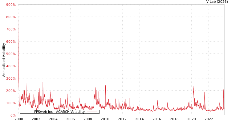 graph of PFSweb Inc AGARCH