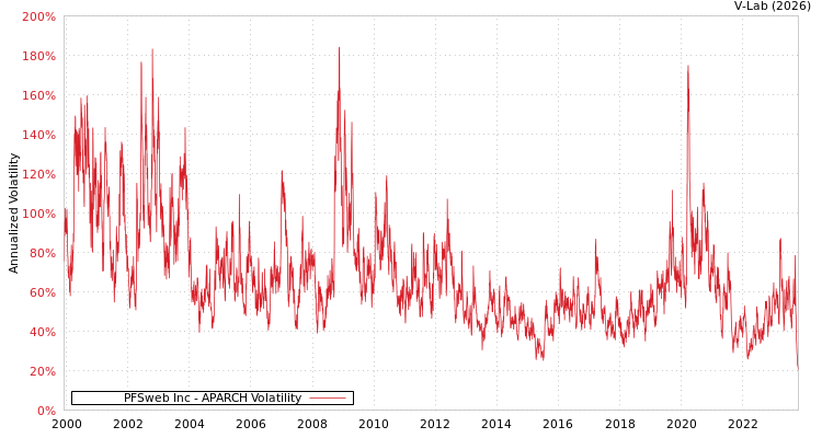 graph of PFSweb Inc APARCH