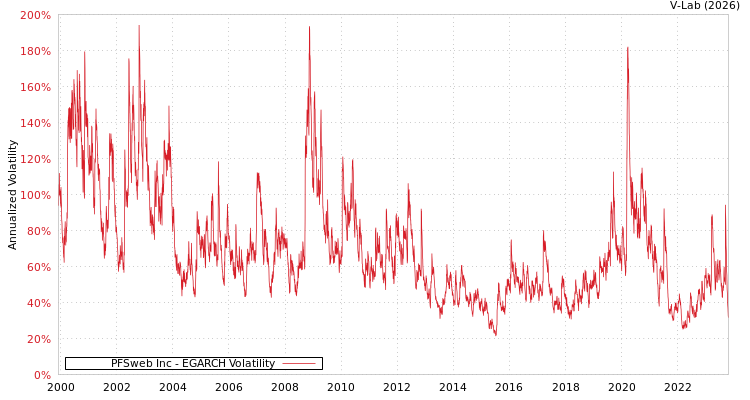 graph of PFSweb Inc EGARCH