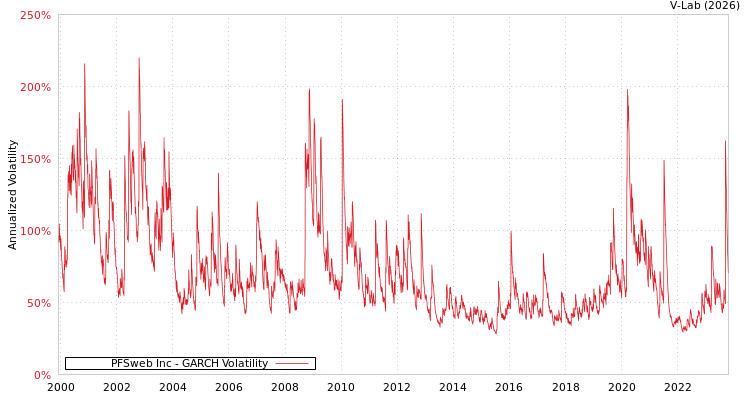 graph of PFSweb Inc GARCH