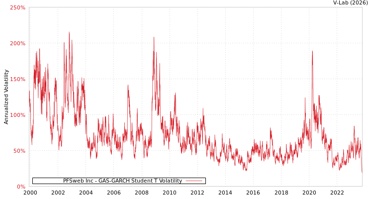 graph of PFSweb Inc GAS-GARCH-T