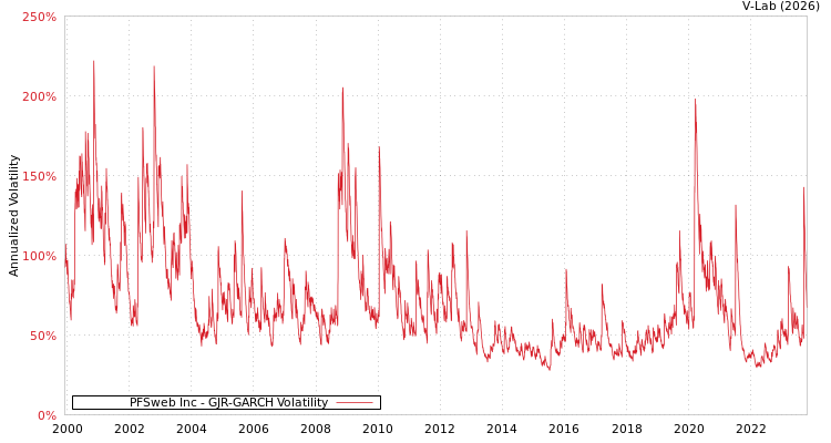 graph of PFSweb Inc GJR-GARCH
