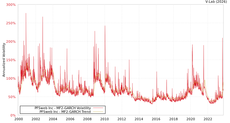 graph of PFSweb Inc MF2-GARCH