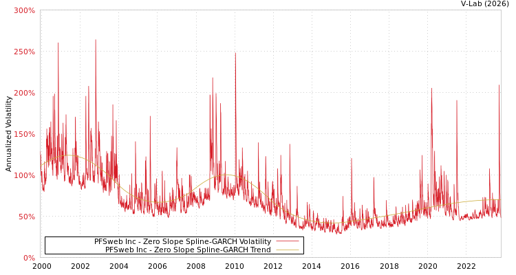 graph of PFSweb Inc S0GARCH