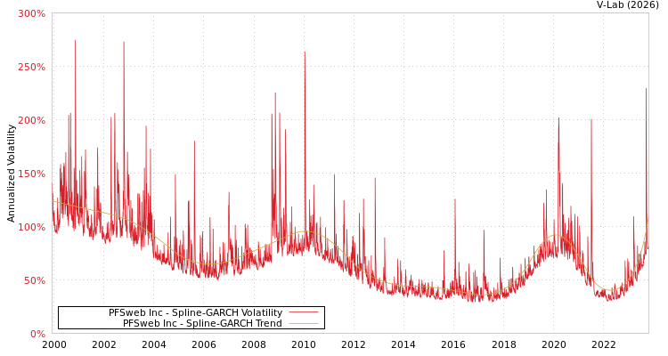 graph of PFSweb Inc SGARCH