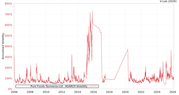 graph of Pure Foods Tasmania Ltd AGARCH
