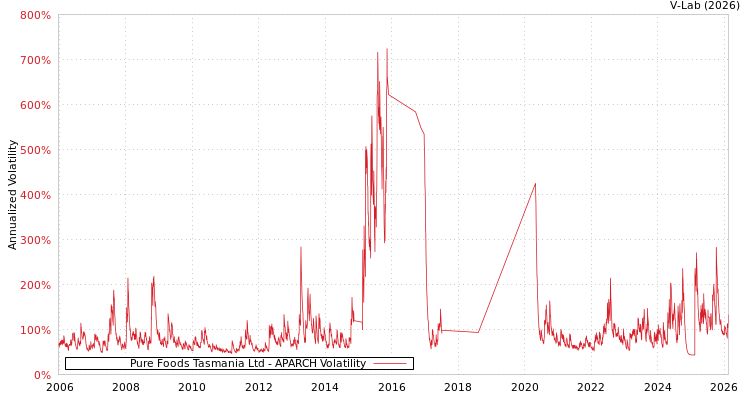 graph of Pure Foods Tasmania Ltd APARCH