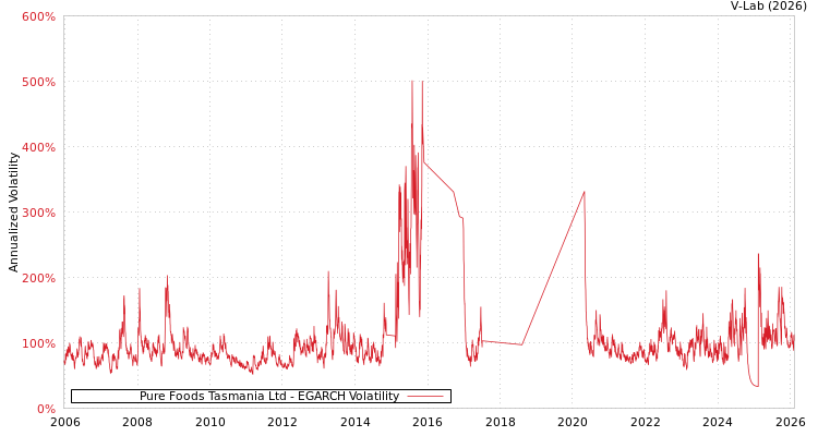graph of Pure Foods Tasmania Ltd EGARCH