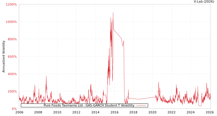 graph of Pure Foods Tasmania Ltd GAS-GARCH-T